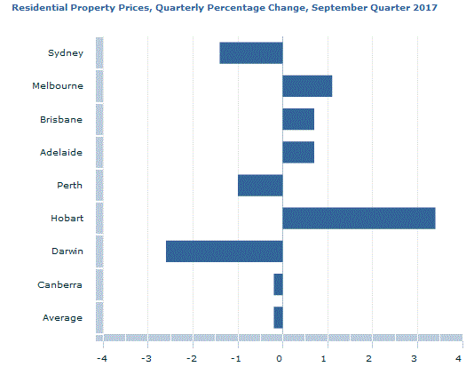 Graph Image for Residential Property Prices, Quarterly Percentage Change, September Quarter 2017